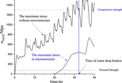 Mechanical Feasibility Analysis of the Surface Microstructure to Be Used in the Nuclear Reactor